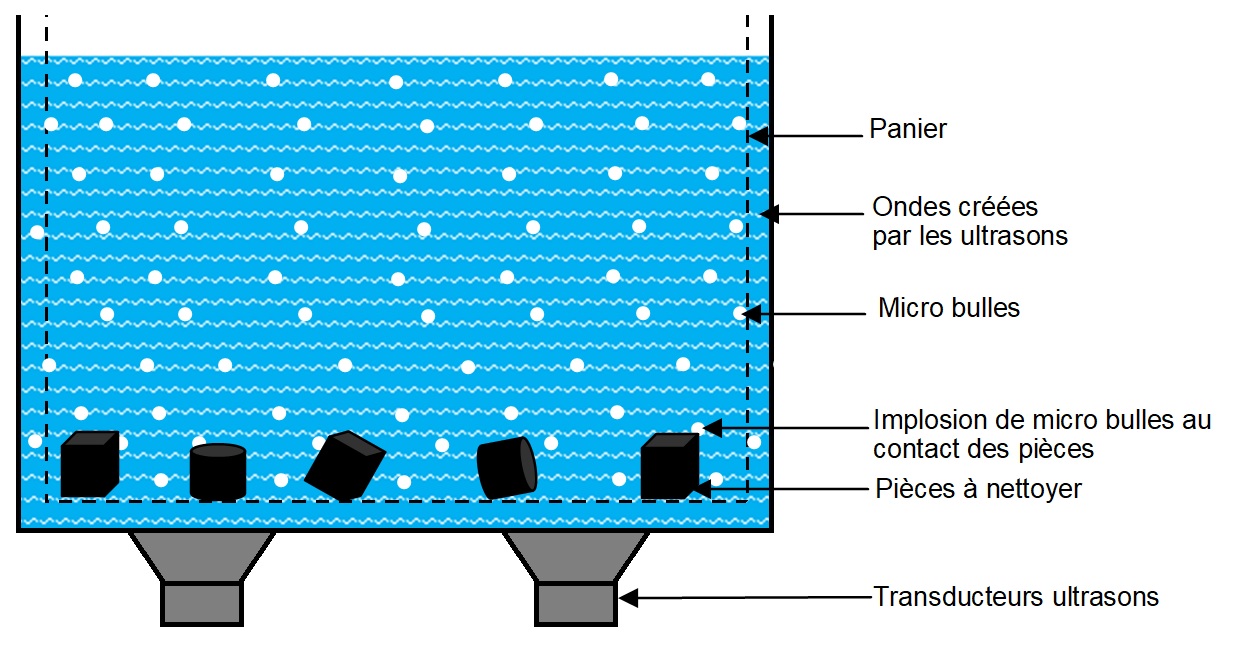 Cuve à ultrasons Ultra C15 - Cuves de nettoyage, Matériel Vétérinaire